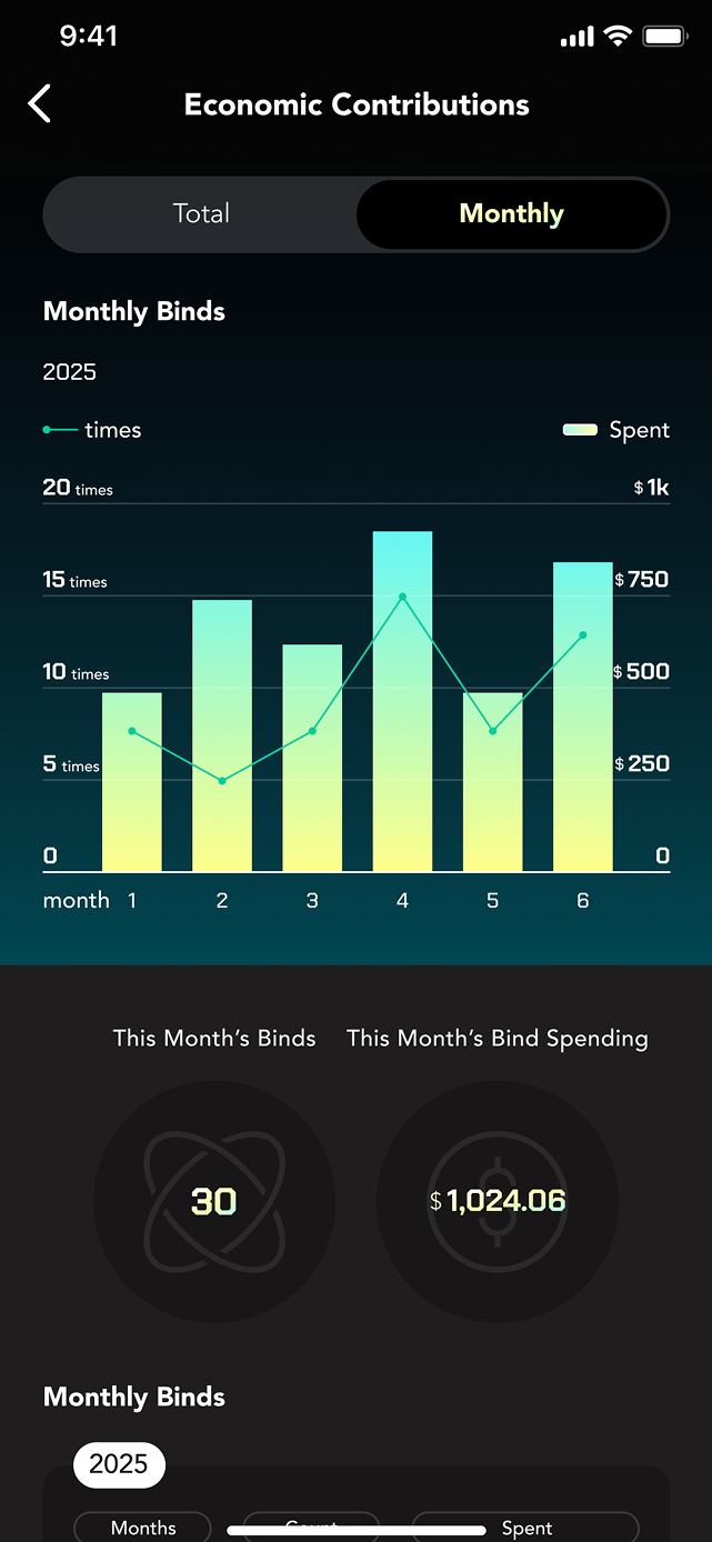 Economic Contributions